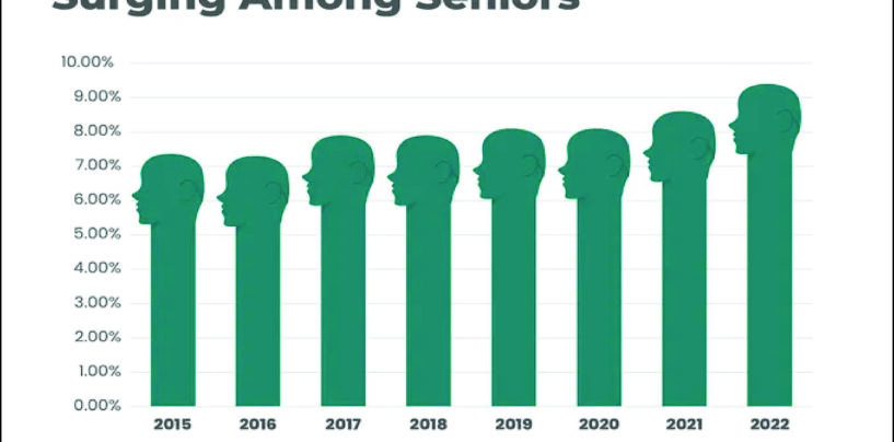 Mental Distress Among Seniors Surging