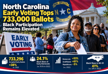 North Carolina Early Voting Tops 733,000 as Black Participation Remains Elevated