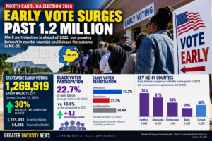 North Carolina Early Voting Surge Infographic