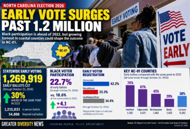 North Carolina’s Early Vote Surges Past 1.2 Million: Can Black Voters Shape the Outcome in NC-01?